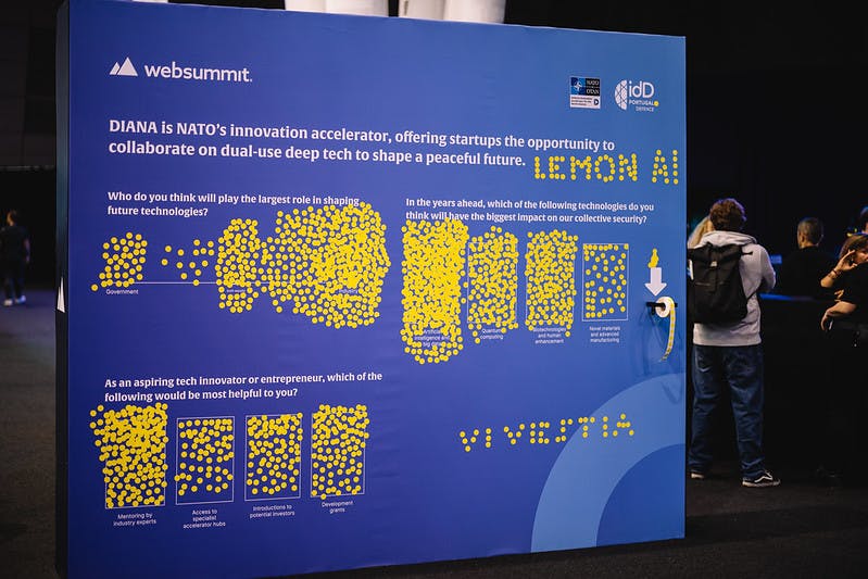 A large standalone wall that features the Web Summit logo in the top left corner, and the NATO DIANA and the idD Portugal Defence logos in the top right. The wall is covered with small round stickers, placed as indications of response to several questions: 'Who do you think will play the largest role in shaping future technologies', 'Which of the following technologies do you think will have the biggest impact on our collective security', and 'As an aspiring tech innovator or entrepreneur, which of the following would be most helpful to you'. This is the NATO DIANA survey wall on the exhibition floor at Web Summit 2023.