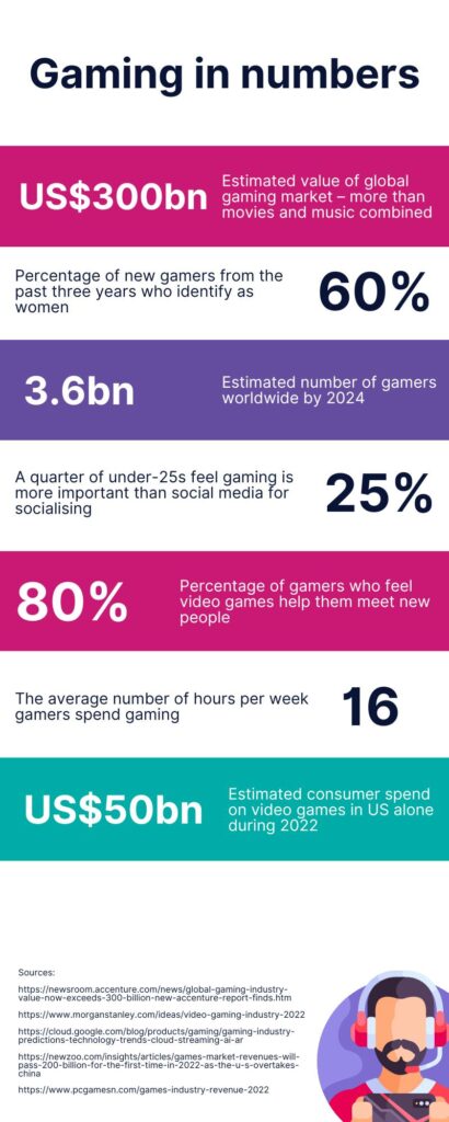 Infographic on gaming in 2022