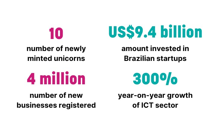 Infographic on Brazil startup ecosystem